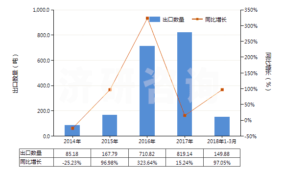 2014-2018年3月中國(guó)蛋白胨(HS35040010)出口量及增速統(tǒng)計(jì)